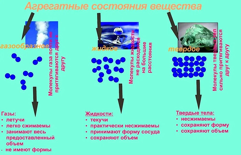 Самостоятельная работа агрегатные состояния. Агрегатные состояния вещества. агрегатное состояние вещества это в физике. агрегатные состояния вещества строение. агрегатные состояния вещества физика.
