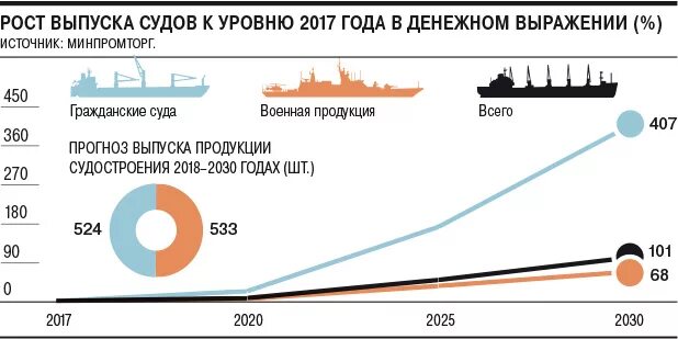 Сколько суден в россии. Динамика судостроения в России. Судостроение в России по годам. Судостроение в России график. Судостроение в России статистика.