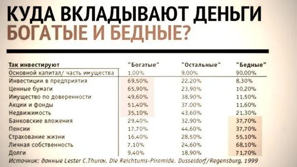 Куда вложить деньги в россии. Куда вложить деньги. Куда инвестируют богатые. Куда инвестируют бедные и богатые. Куда вкладывают деньги богатые и бедные.