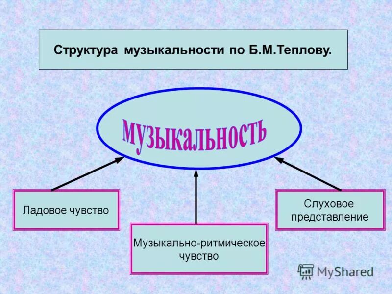 Б м теплов психология. Пение - доступный вид детского музыкального исполнительства. Исполнительство это в музыке. Ладовое чувство музыкально слуховые представления чувство ритма. Музыкально слуховые представления развиваются.