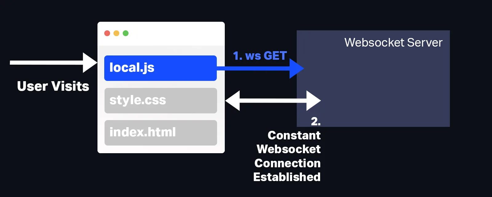 Websocket javascript. Websocket javascript