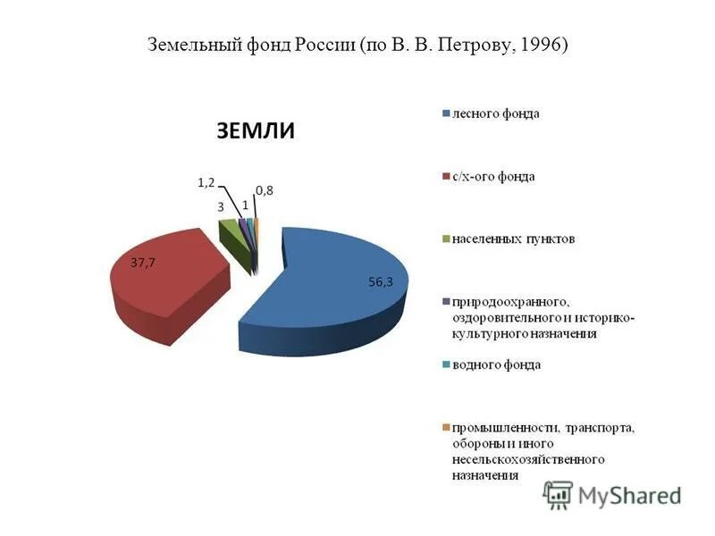 Земельные фонды страны