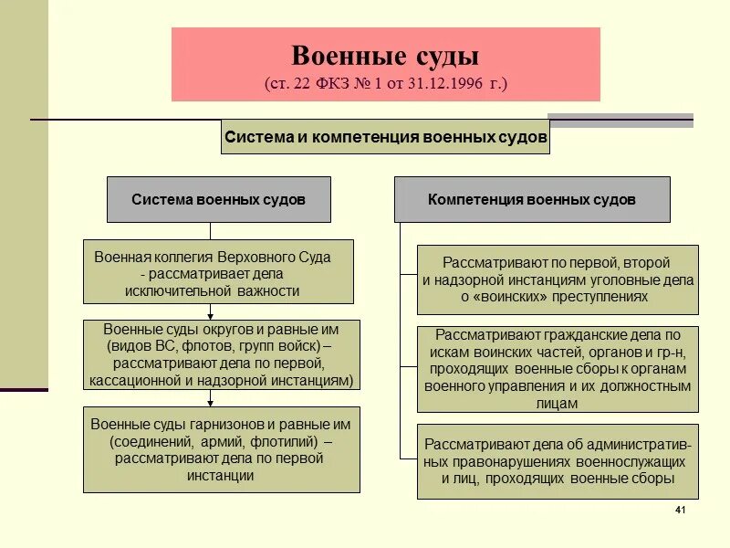 Какие из нижеперечисленных полномочий не находится. Структура военного суда РФ схема. Военные суды РФ схема. Военные суды РФ состав структура полномочия. Задачи, полномочия военные суды РФ.