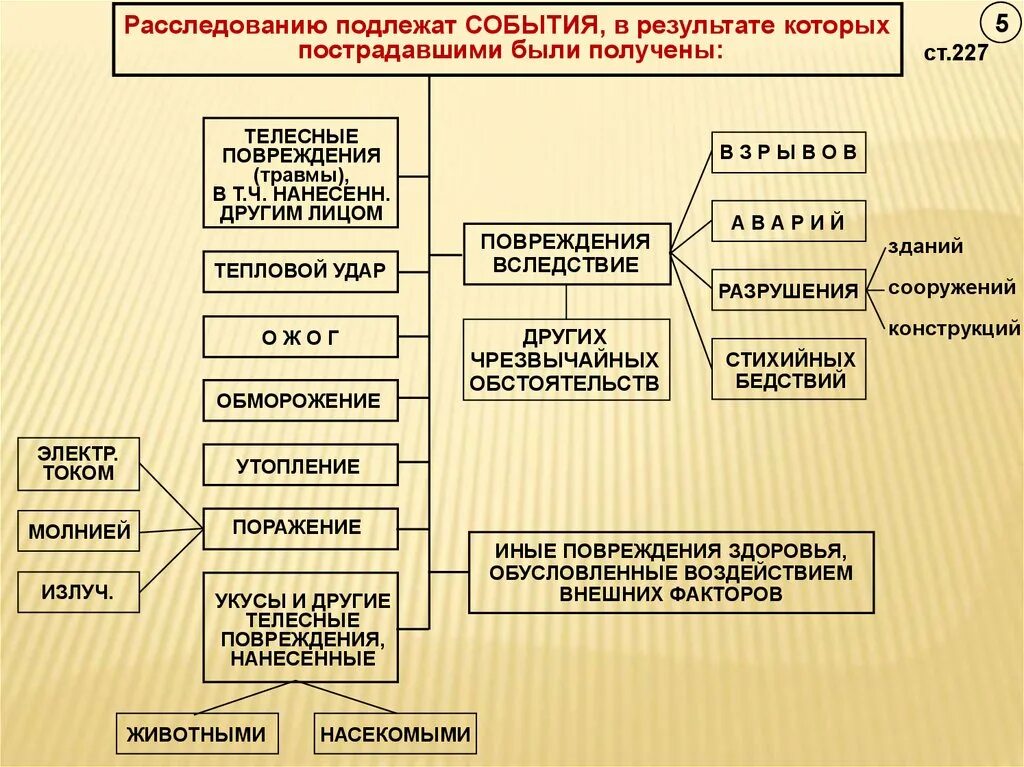 Кто рассматривает несчастные случаи на производстве. Расследование несчастных случаев. Расследование несчастных случаев на производстве. Схема расследования несчастного случая на производстве. Расследование тяжелого несчастного случая на производстве.