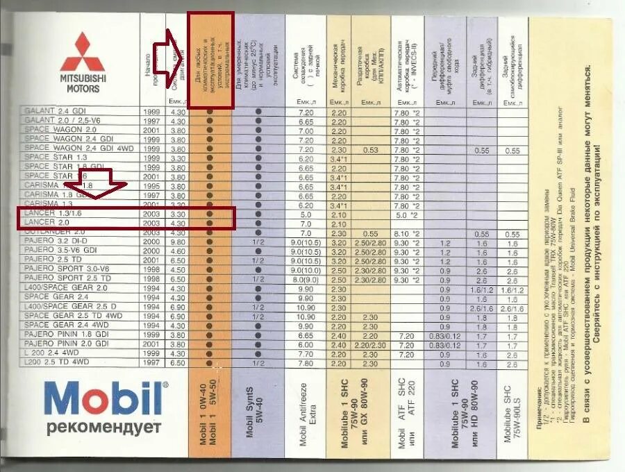 Срок службы ниссан. Lancer x 1.5 допуски по маслу. Заправочные емкости Мицубиси Лансер 9. Допуски масла для Митсубиси Лансер 9 1.6. Mitsubishi Lancer 9 1.6 масло в двигатель допуски.