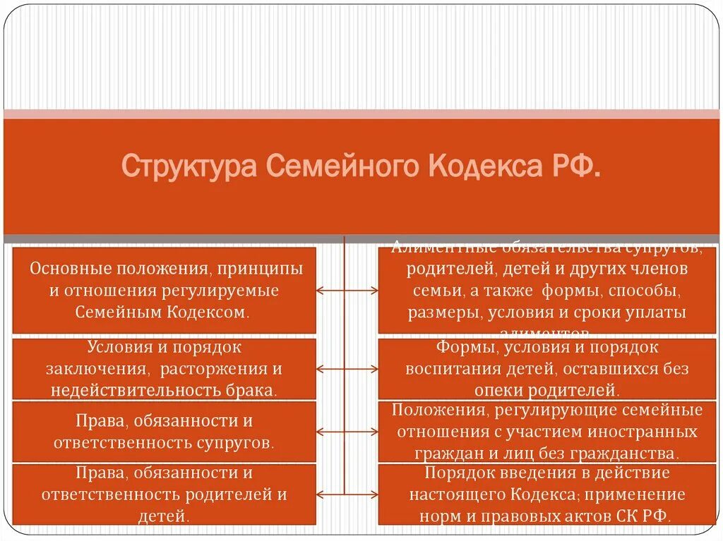 Структура семейного кодекса. Структура семейного законодательства. Основные положения семейного кодекса.