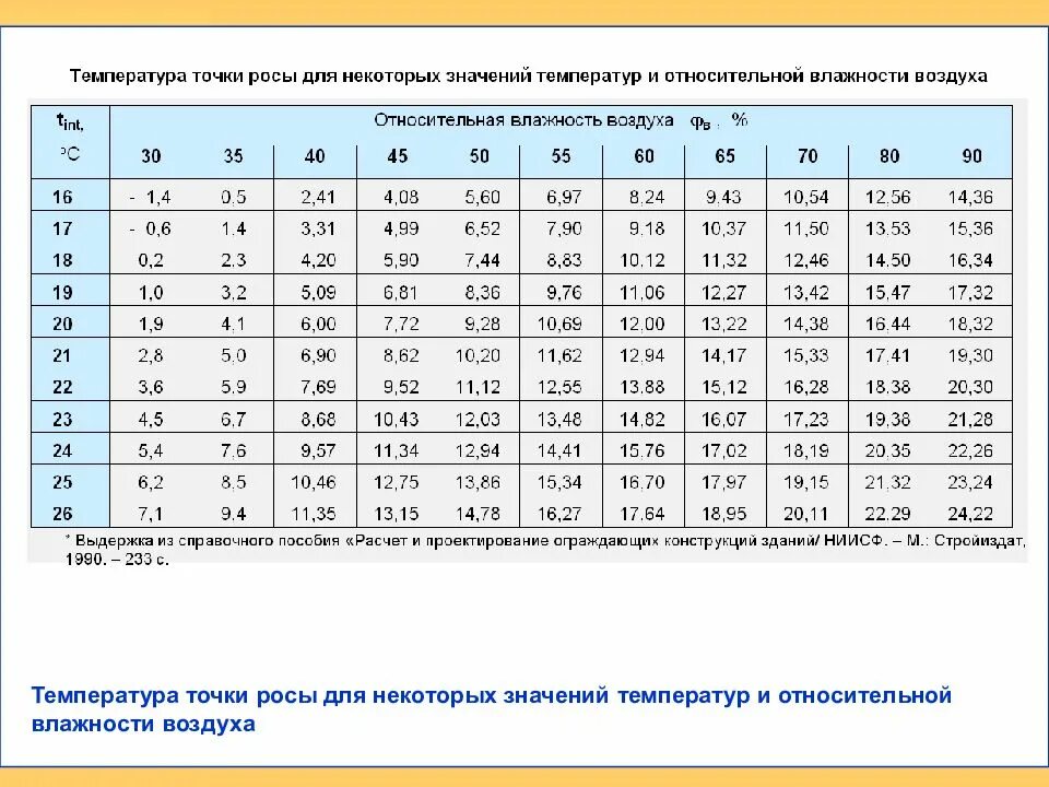 Точка росы при температуре и влажности. Точка росы таблица. График точки росы от температуры и влажности. Зависимость влажности от температуры воздуха. Точка росы по температуре и влажности.