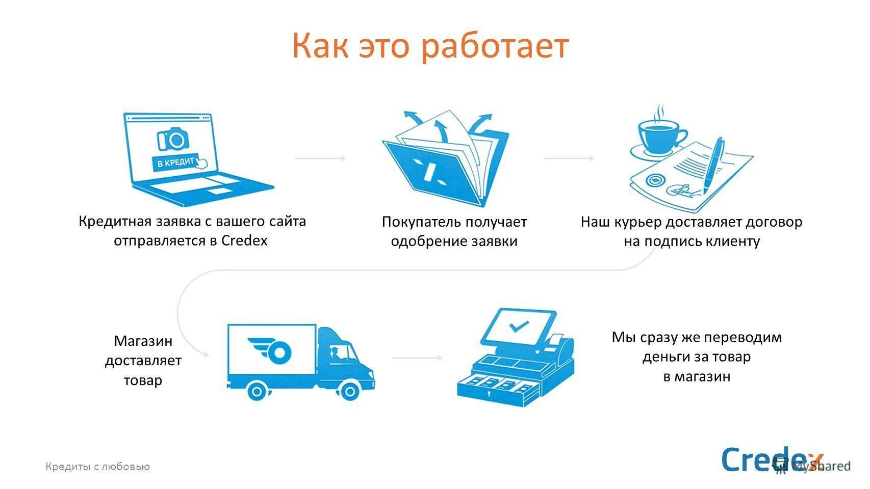 Pos кредитование это. Как работает кредит. POS кредитование. Кредитная заявка. Схема POS кредитования.