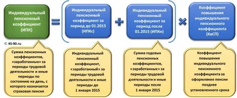 Пенсионный коэффициент 9