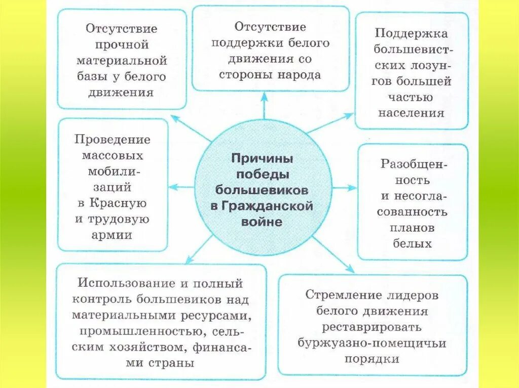 Схема причины Победы Большевиков в гражданской войне. Причины Победы Большевиков в гражданской войне 1918-1922. Причины Победы Большевиков в гражданской войне кратко. Назовите основные причины Победы Большевиков в гражданской войне.