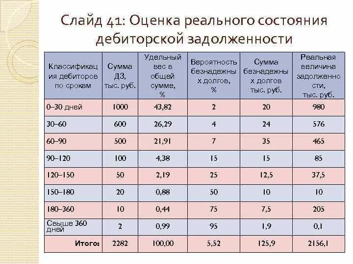 Реальная величина дебиторской задолженности. Оценка реального состояния дебиторской задолженности. Удельный вес дебиторской задолженности. Формула реальной величины дебиторской задолженности. Калькулятор оценивания