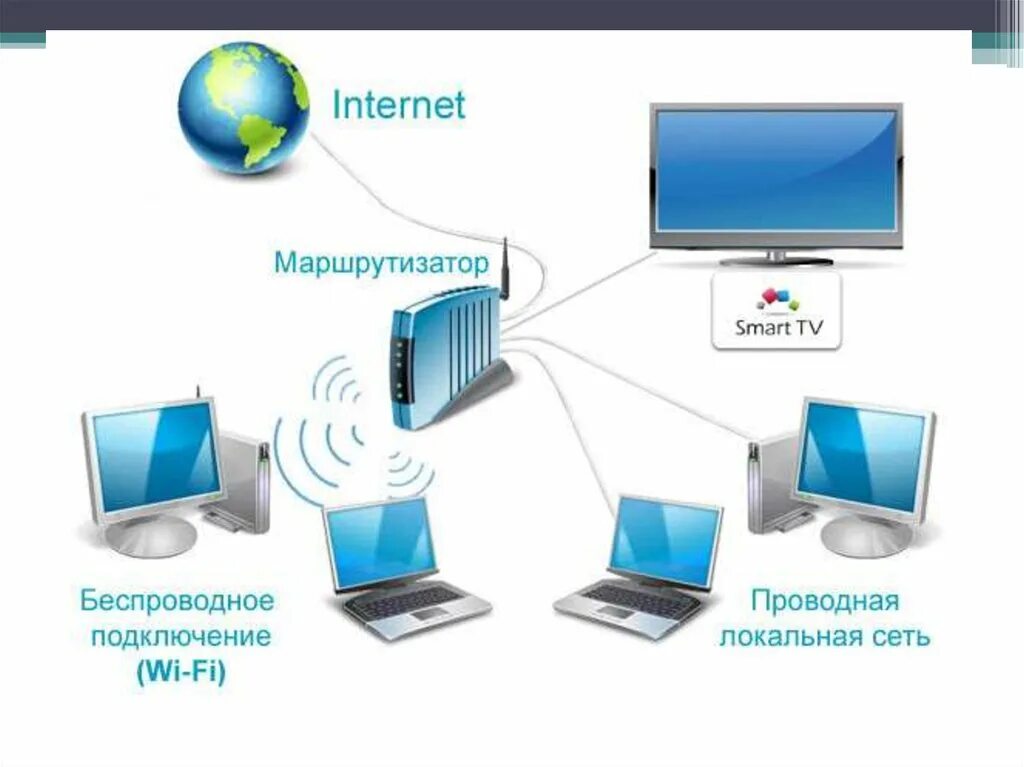 Варианты подключения интернета. Способы подключения к интернету. Технологии подключения интернета. Технологии подключения к сети. Подключить интернет проводной.