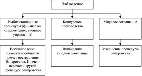 Последствия процедуры наблюдения