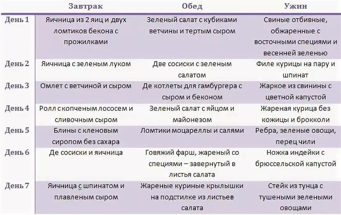 Кето питание для начинающих рецепты. Кето диета для начинающих меню. кето питание для похудения меню. кето диета план питания. диета кето меню на каждый день таблица.