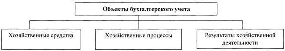 1 учет хозяйственных процессов. Объекты бухгалтерского учета. хозяйственный учет, хозяйственные средства предприятия. хозяйственные процессы в бухгалтерском учете. виды хозяйственных процессов.