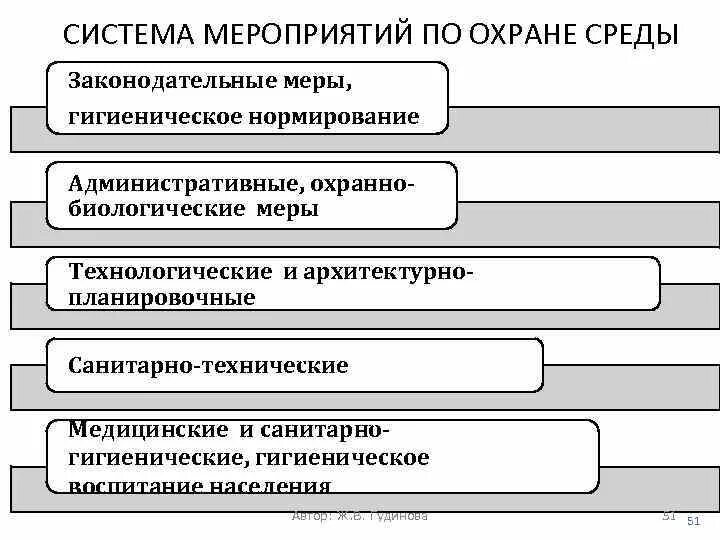 Гигиеническое состояние окружающей среды. Гигиенические мероприятия по охране окружающей среды. Мероприятия по охране городской среды. Основные мероприятия по оздоровлению окружающей среды в городе. Гигиенические мероприятия по охране окружающей среды включают.