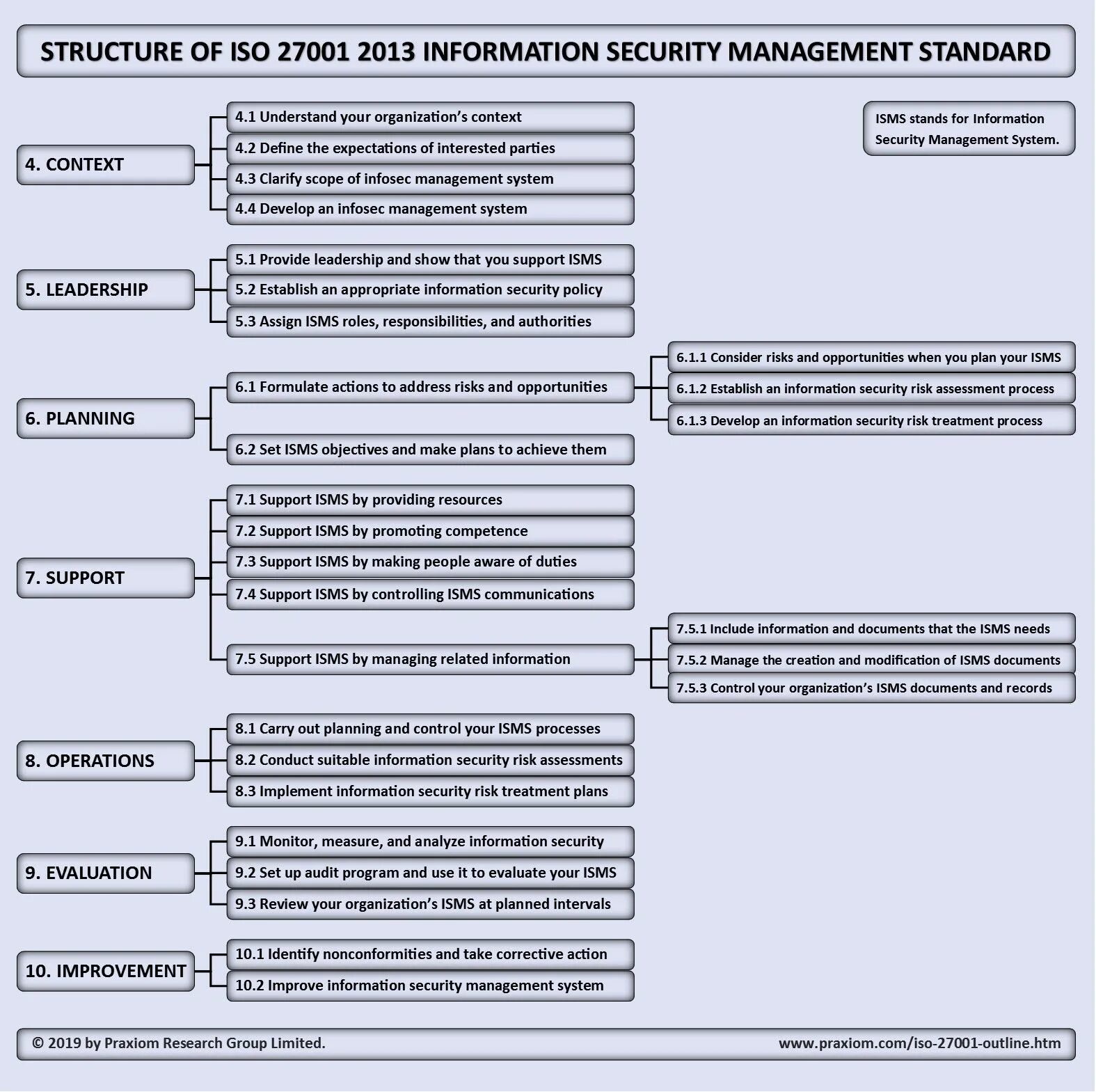 Iso стандарт информационная безопасность. ISO 27001:2013. ISO/IEC 27001:2013. Методология ISO/IEC 27001:2013. Процессы информационной безопасности 27001.