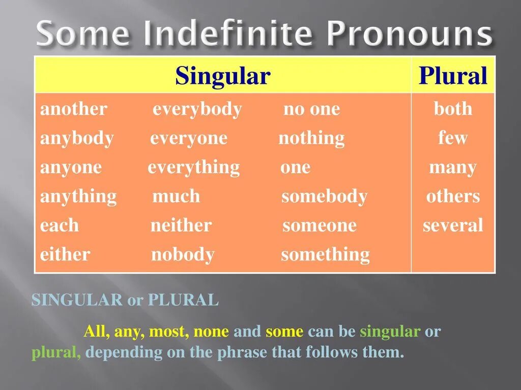 Indefinite pronouns правило. Indefinite pronouns таблица. Indefinite pronouns в английском. Неопределенные (indefinite pronouns). Indefinite перевод