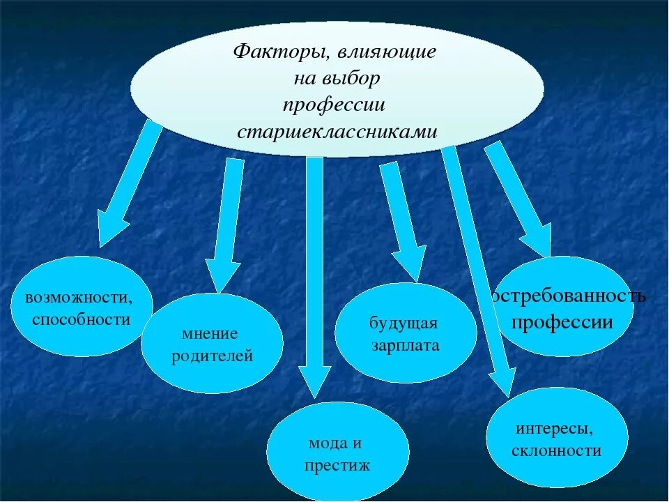 Профориентация 9 11 классы. Выбор профессии классный час. Классный час по профориентации. Презентация на тему профориентация. Факторы влияющие на выбор профессии.