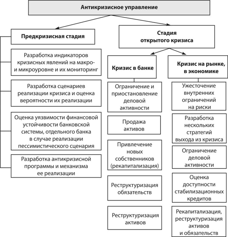 Финансовое регулирование экономических отношений. Методы антикризисного управления предприятием схема. Подходы к антикризисному управлению. Методы антикризисного менеджмента. Основные направления антикризисного управления в организации.