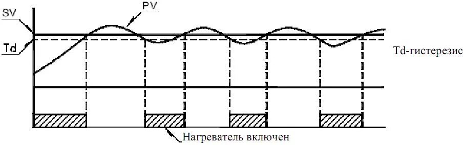 Гистерезис терморегулятора как настроить. Термостат с гистерезисом. Гистерезис котла. Температурный гистерезис. Термостат с гистерезисом 0.5.