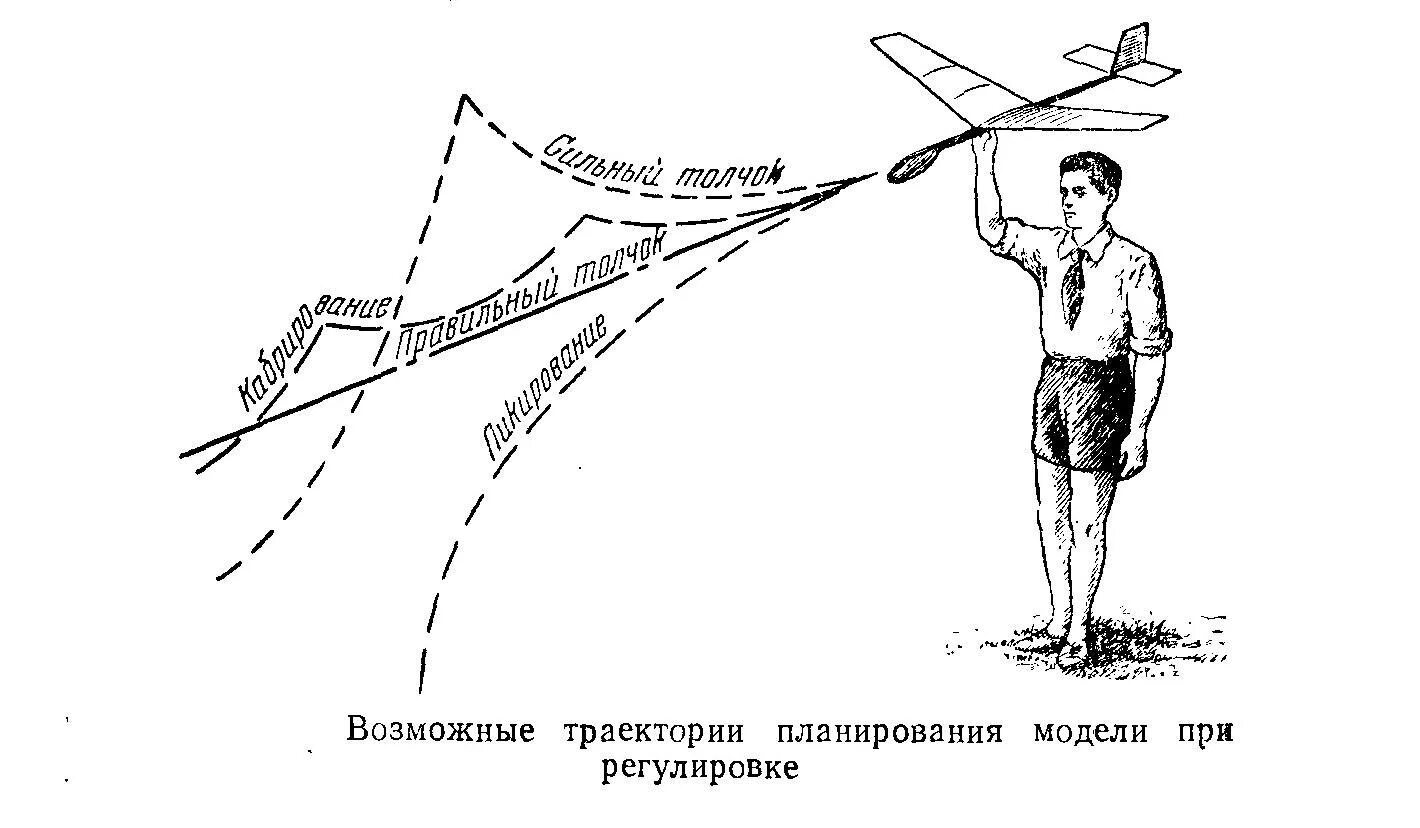 Как правильно кидать сеть. Регулировка модели планера. Схема полета планера. Траектория полёта планера. Аэродинамика планера.