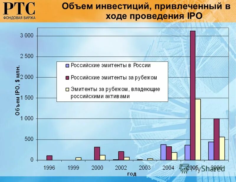 Презентация на тему IPO. Объем привлеченных средств Московская биржа IPO. Биржа привлекла инвестиции. IPO российских эмитентов статистика. Листинг компаний на московской бирже