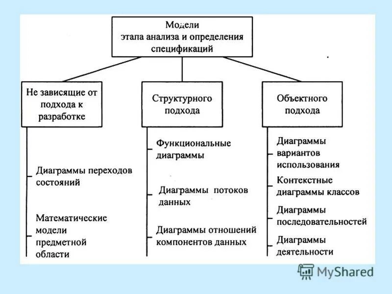 Отличие структурного от объектно ориентированного. Спецификации процессов программного продукта. Спецификации программного обеспечения при структурном подходе. Укажите основные модели используемые при структурном подходе. Спецификации программного обеспечения при структурном подходе.
