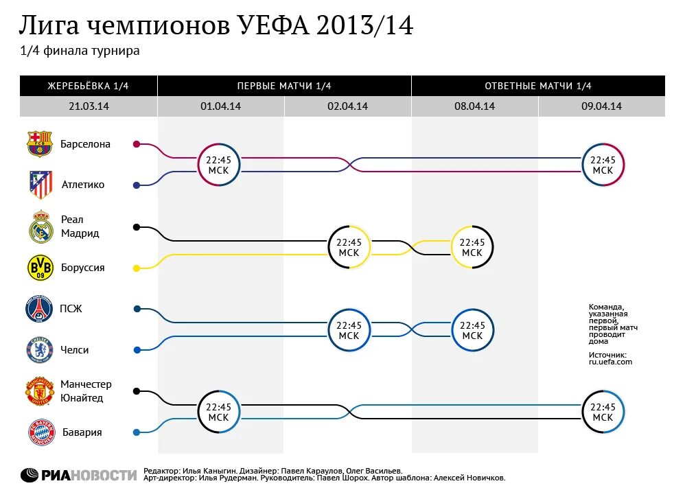 Лиги чемпионов 2013 сетка. Лига чемпионов 2013. Расписание матчей. Лига чемпионов расписание матчей. Лига чемпионов расписание матчей 1 4