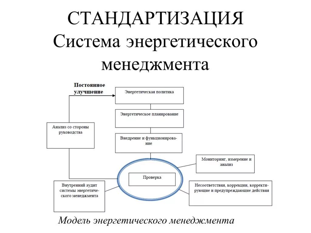 Система энергетического менеджмента. Система стандартизации. Система энергетического менеджмента (СЭНМ). Энергоменеджмент на предприятии. Управление стандартизации и сертификации