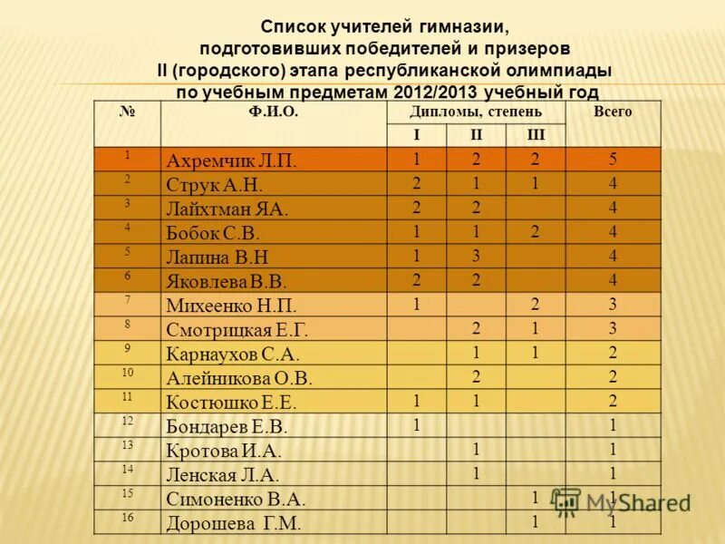 результаты республиканской олимпиады по математике. итоги олимпиады по математике. этапы олимпиады по математике. результаты республиканской олимпиады по математике. результат предметной олимпиады.