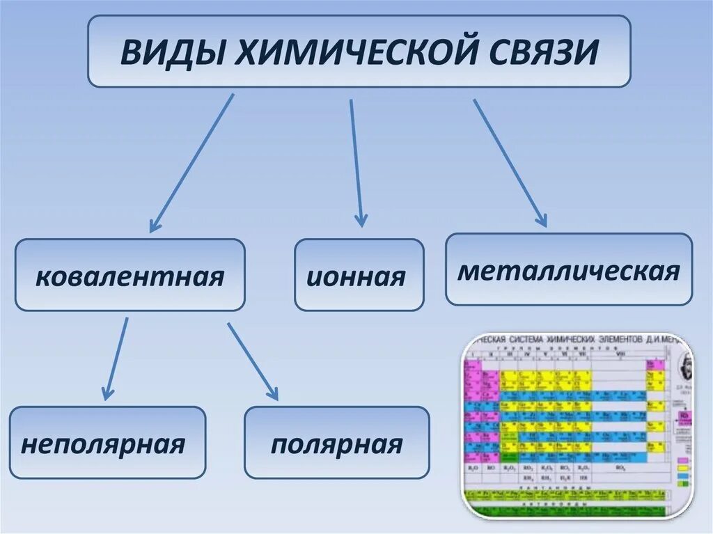 Как определить вид химической связи. Типы химических связей. виды химической связи. типы хим связей. основные виды химической связи.
