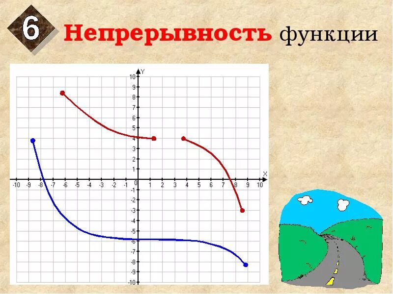 Непрерывная функция. Непрерывность функции. Прерывная и непрерывная функция. Какая функция непрерывна. Непрерывность графика функции