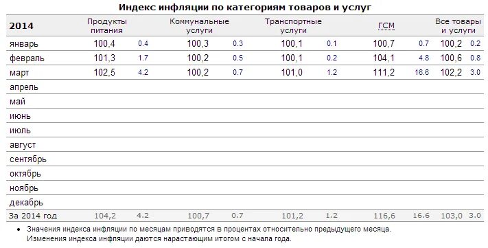 Индекс потребительских цен февраль 2024. Инфляция по категориям товаров. Индексы инфляции по месяцам. Индекс инфляции на услуги на 2021. Индекс инфляции прошлого года.