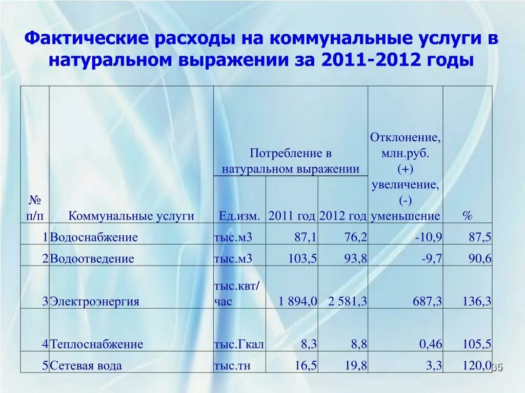 Фактические услуги это. Затраты на коммунальные услуги. Расходы на коммуналку. Объем коммунальных услуг. Потребление коммунальных услуг.