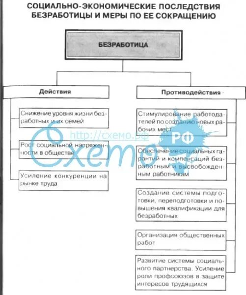 Таблица экономические и социальные последствия. Последствия безработицы для общества таблица. Последствия безработицы таблица. Экономические и социальные последствия безработицы таблица. Заполните таблицу последствия безработицы для общества 8