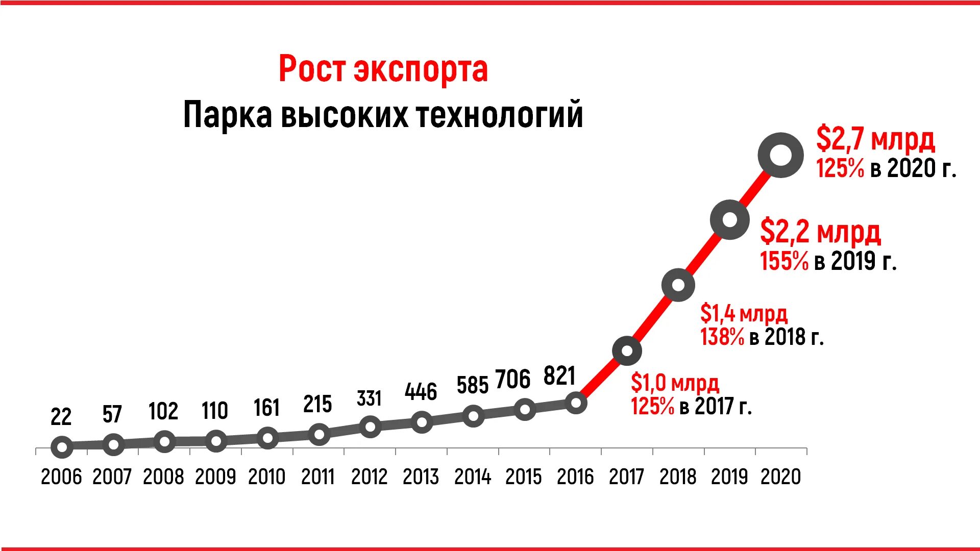 Сколько в беларуси рабочих. ПВТ РБ. Белорусский парк высоких технологий. Парк высоких технологий , ИТ-кластер (Беларусь). График ПВТ.