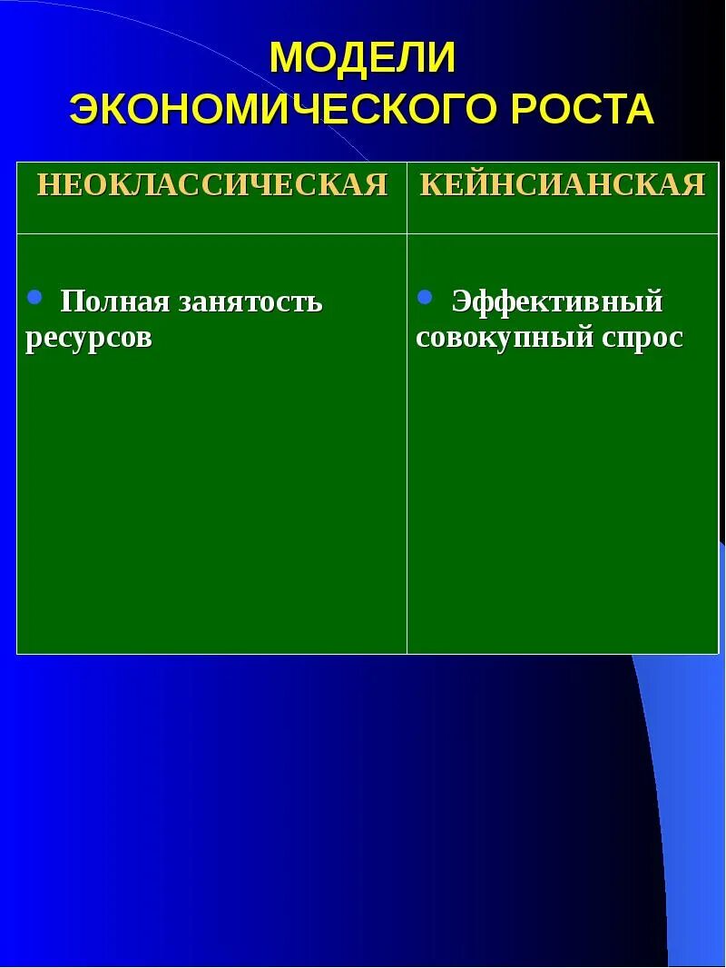 Классические модели экономического роста. Классические модели экономического роста являются. Модели экономического роста таблица. Моделирование экономического роста. Хозяйственные модели экономики