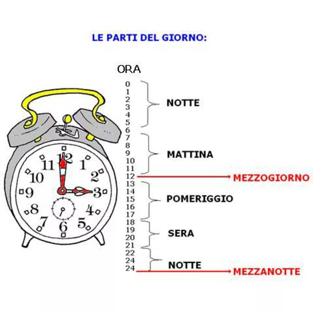 Время в италии часов. Часы в итальянском языке. Время в итальянском языке часы. Время суток на итальянском. Обозначение времени в итальянском языке.