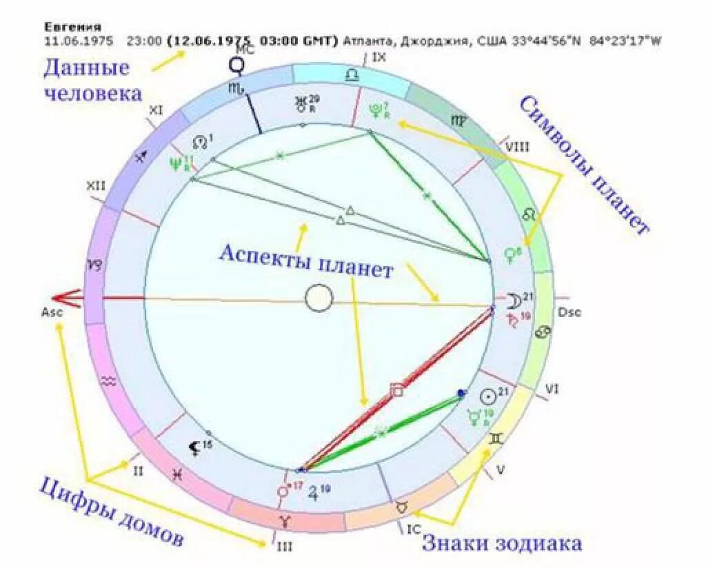 Карта человека планеты. Натальная карта. Символы в натальной карте. Марс в натальной карте. Ведическая натальная карта.