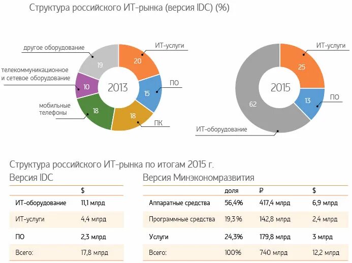 Мировой и отечественный рынки. Структура рынка it-услуг и динамика развития российского рынка it-услуг. Структура российского АЙТИ рынка. Структура рынка информационных услуг. Структура мирового ИТ-рынка.