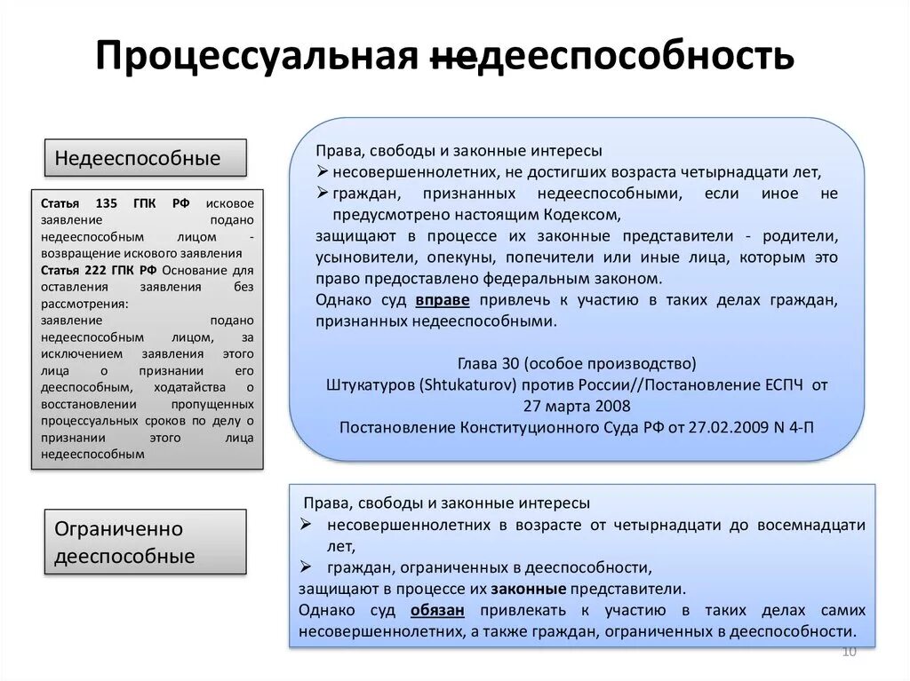 Признанный в установленном законом порядке недееспособным. Представители недееспособных лиц в гражданском процессе. ограничение дееспособности и признание гражданина недееспособным. процессуальная недееспособность. законный представитель недееспособного лица.