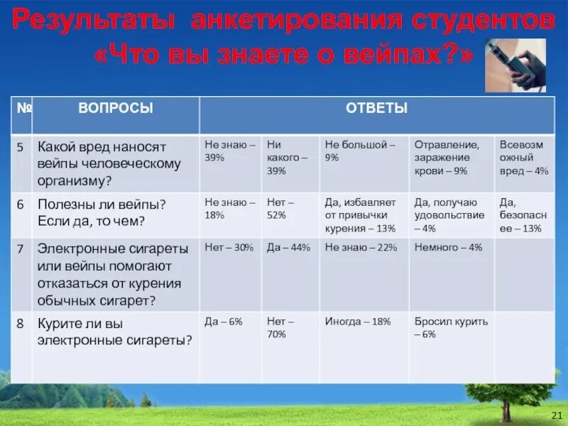 Анкетирование электронные сигареты. Опрос по электронным сигаретам. Анкетирование на тему табакокурение. Анкетирование на тему курение. Анкета по табакокурению для школьников.