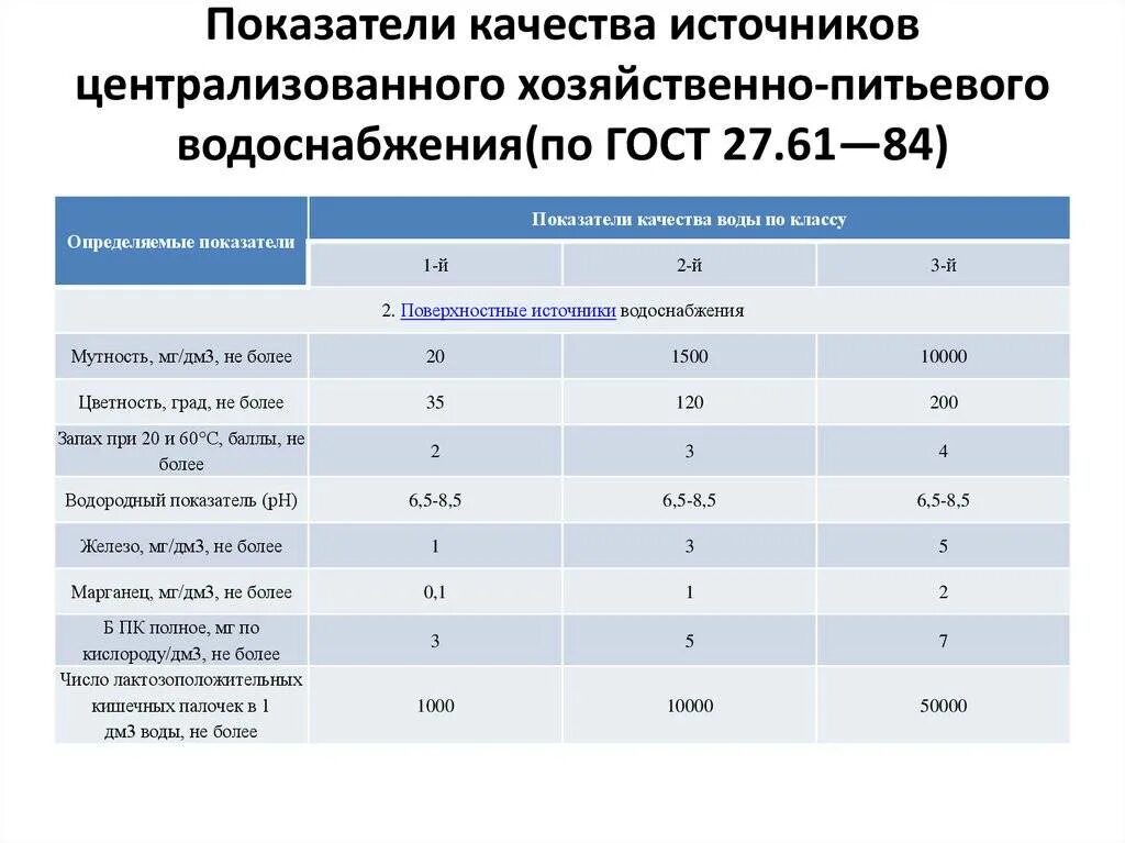 Показатели определения качества питьевой воды САНПИН. Нормы качества питьевой воды по ГОСТ. Санитарные показатели оценки питьевой воды. Санитарно-химические показатели качества питьевой воды таблица. В качестве источников питьевой воды используются санпин