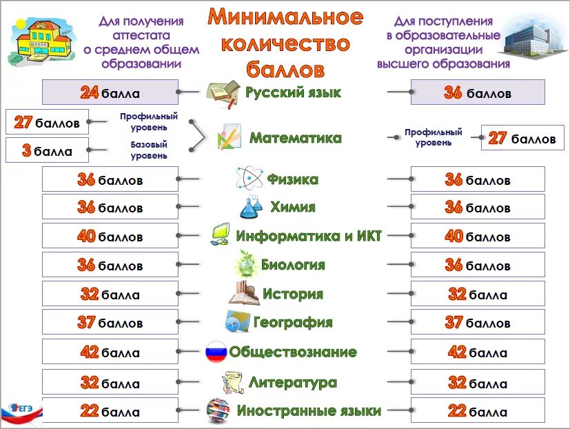 Сколько нужно для получения аттестата