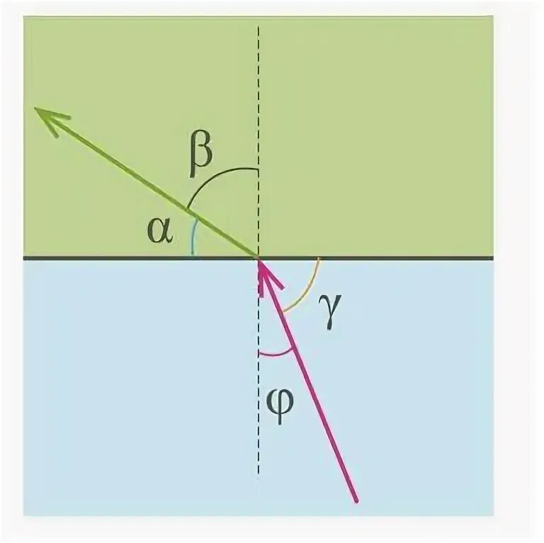Угол преломления на рисунке обозначен. Угол преломления на рисунке. Какой из рисунков является углом преломления. Какой угол является углом преломления. На рисунке является углом преломления.