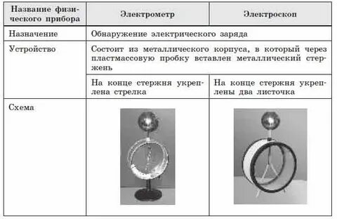 Отличие электроскопа от электрометра