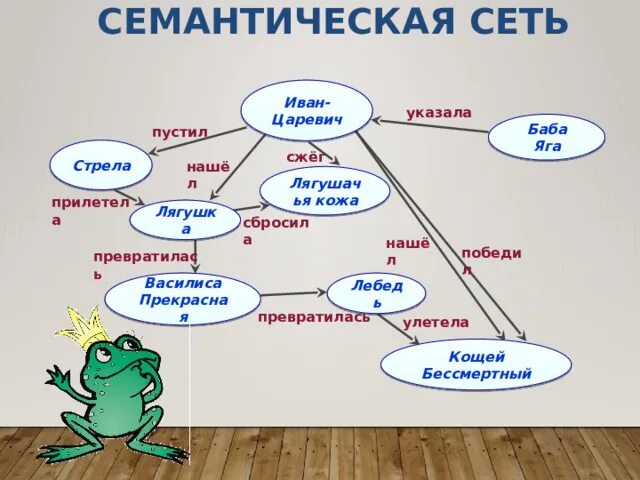 Семантическая сеть сказки красная шапочка. Семантическая сеть по сказке колобок. Семантическая сеть по сказке золушка. Семантическая сеть по сказке. Семантическая сеть по сказке курочка ряба.