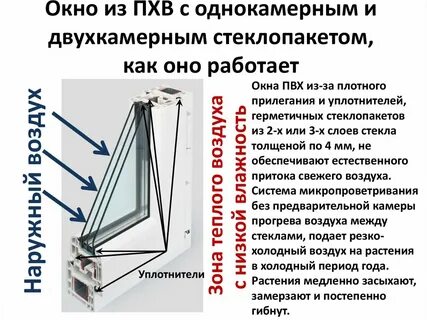 Пластиковое окно или стеклопакет