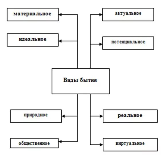 Бытие схема. Схема формы бытия. Виды бытия схема. Составьте схему: формы бытия. Схема бытия